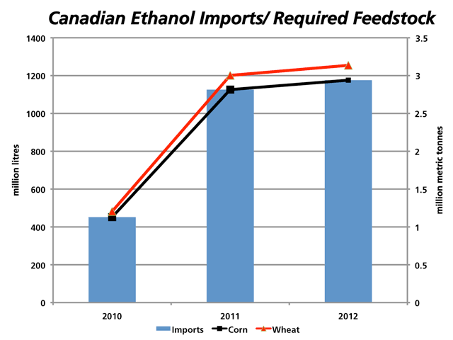 This simple chart indicates the growth in Canadian ethanol imports from the United States since 2010, as measured against the left primary y axis, along with the feedstock required to produce the import quantity, as measured against the right, secondary y-axis.